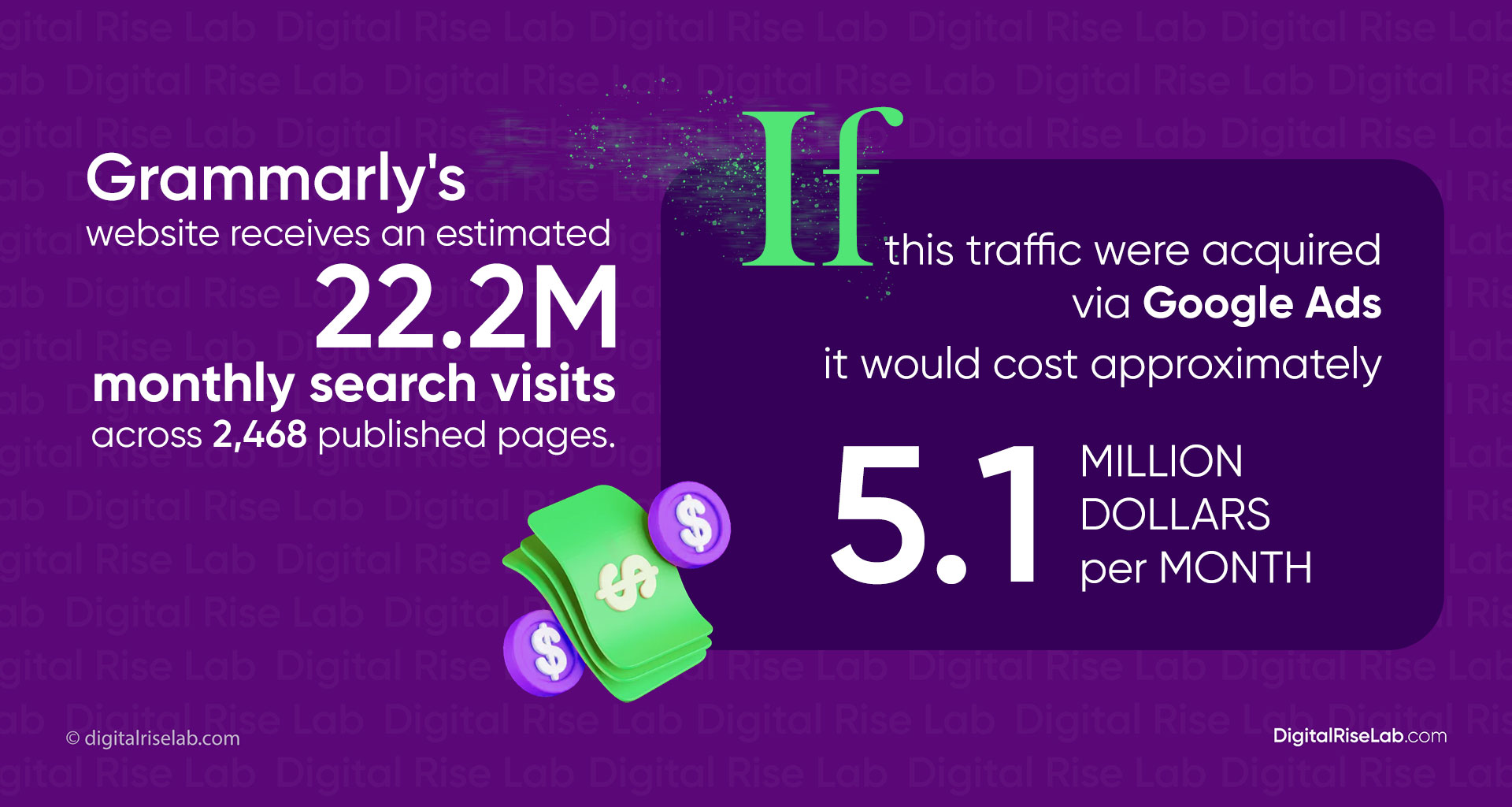 Grammarly's website traffic data showing 22.2 million monthly search visits and the cost of equivalent Google Ads traffic at $5.1 million per month